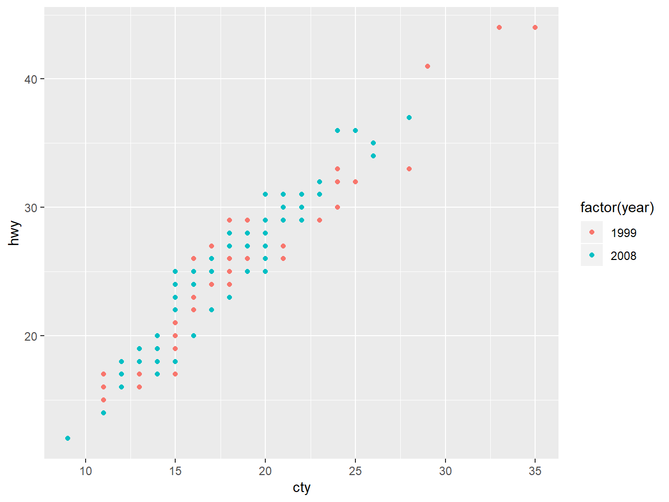 ggplot2 with points colors