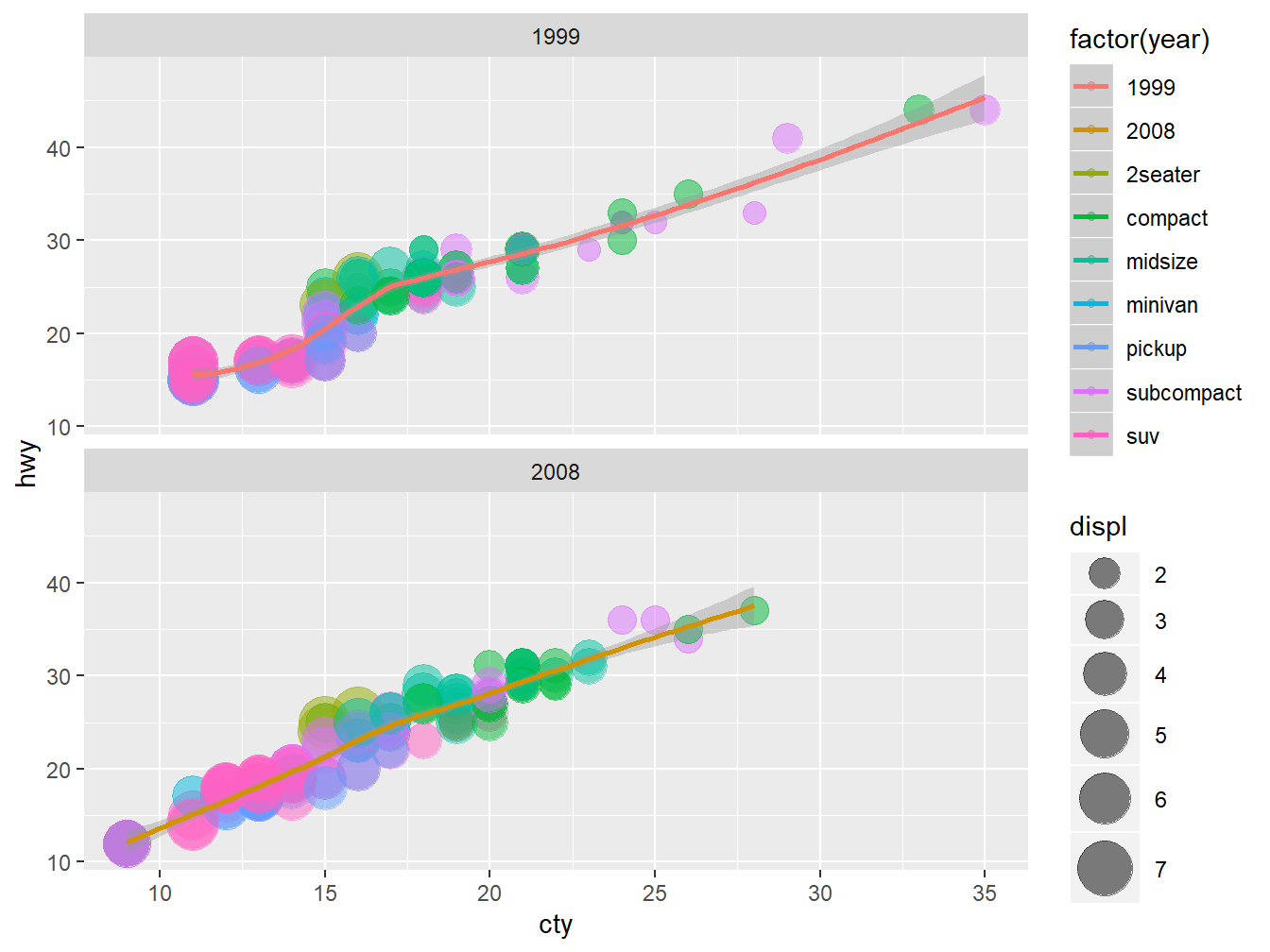 ggplot2 with facets