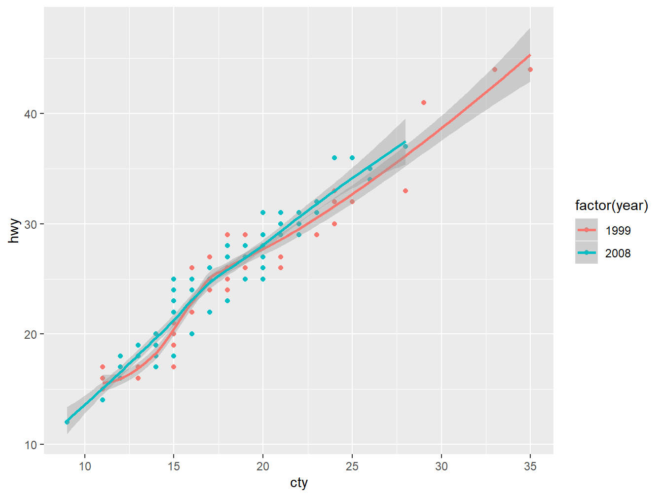 ggplot2 with smooth trends