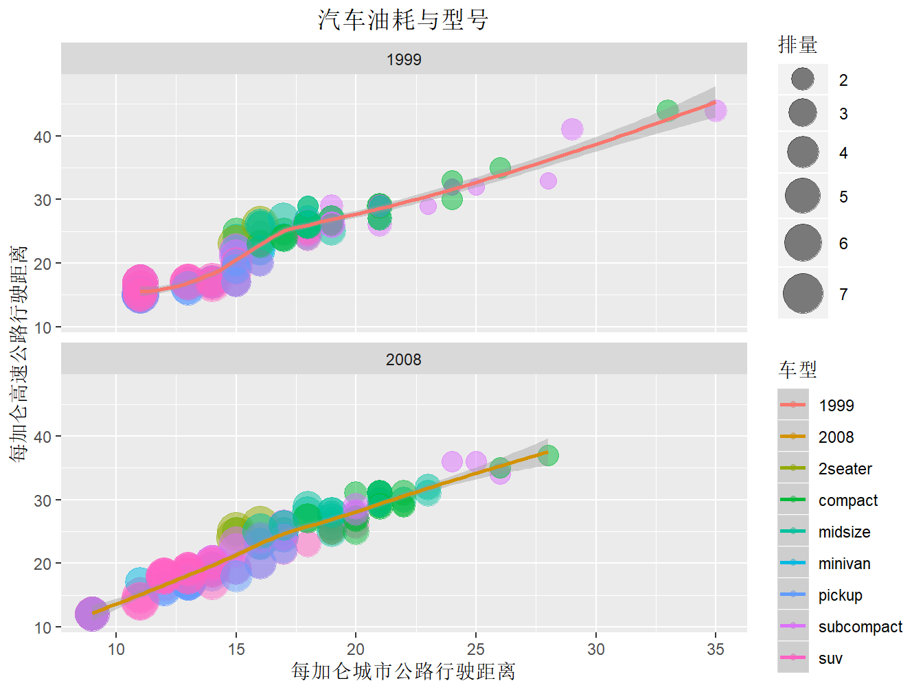 ggplot2中显示中文